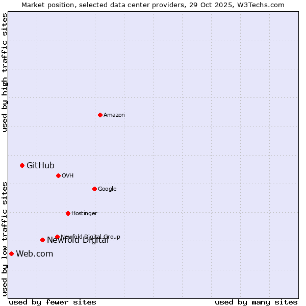 Market position of Newfold Digital vs. GitHub vs. Web.com