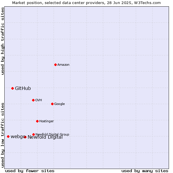 Market position of Newfold Digital vs. GitHub vs. webgo