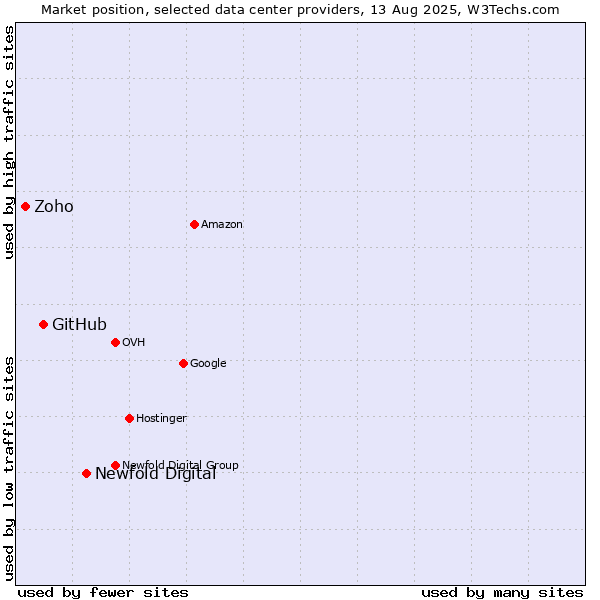 Market position of Newfold Digital vs. GitHub vs. Zoho