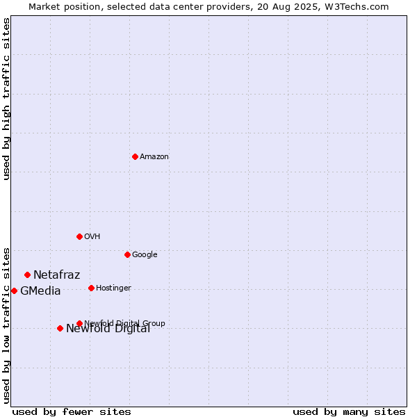 Market position of Newfold Digital vs. Netafraz vs. GMedia