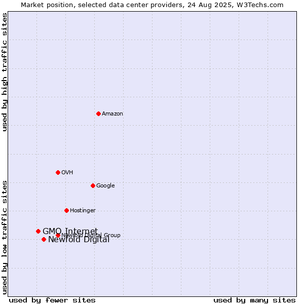 Market position of Newfold Digital vs. GMO Internet
