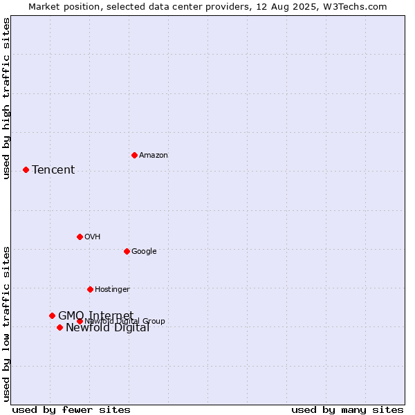 Market position of Newfold Digital vs. GMO Internet vs. Tencent