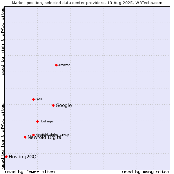 Market position of Google vs. Newfold Digital vs. Hosting2GO