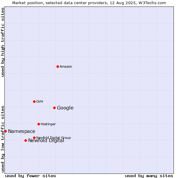 Market position of Google vs. Newfold Digital vs. Namespace