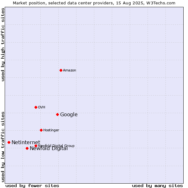Market position of Google vs. Newfold Digital vs. Netinternet