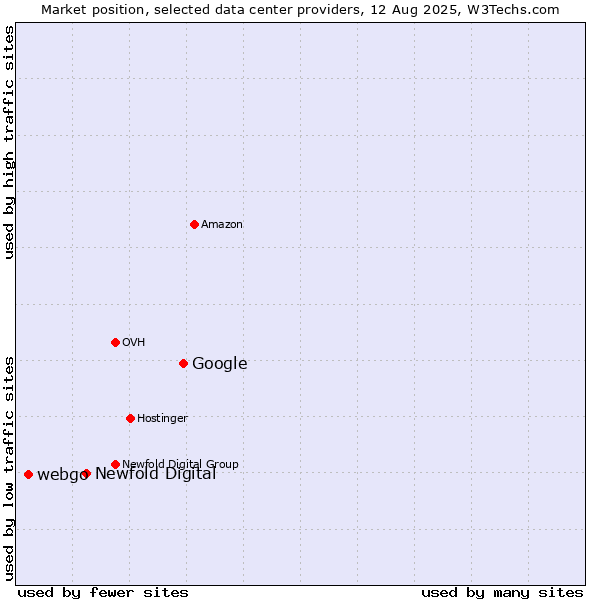 Market position of Google vs. Newfold Digital vs. webgo