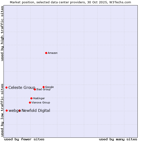 Market position of Newfold Digital vs. webgo vs. Celeste Group