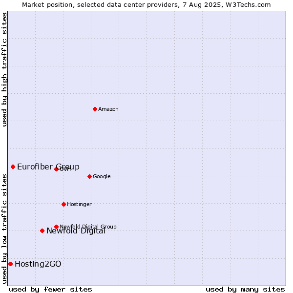 Market position of Newfold Digital vs. Eurofiber Group vs. Hosting2GO