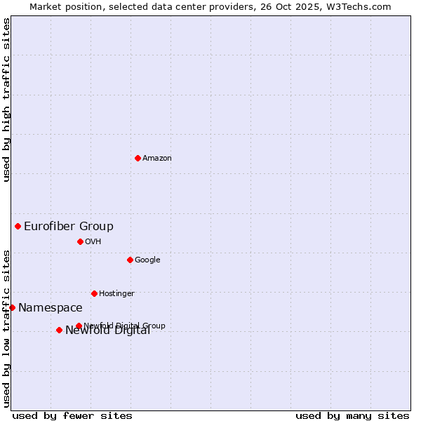 Market position of Newfold Digital vs. Eurofiber Group vs. Namespace