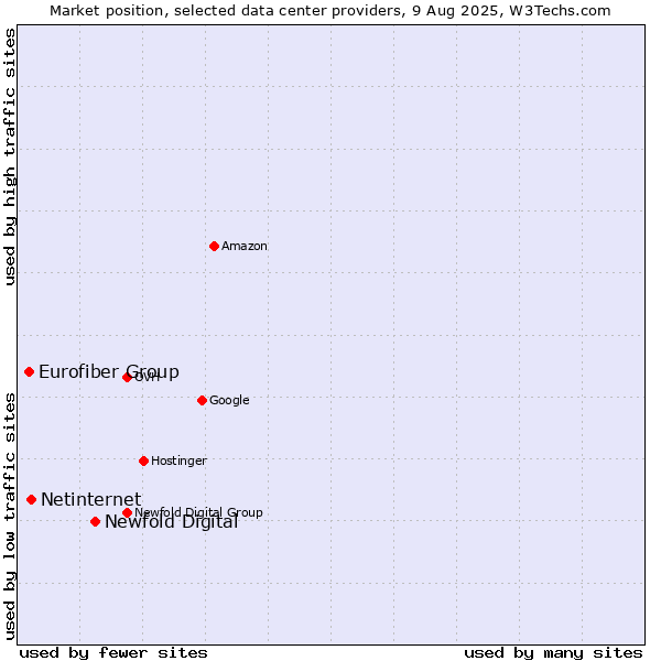 Market position of Newfold Digital vs. Netinternet vs. Eurofiber Group
