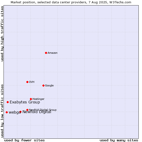 Market position of Newfold Digital vs. Exabytes Group vs. webgo