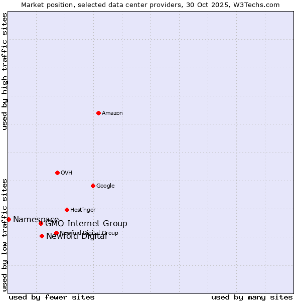 Market position of Newfold Digital vs. GMO Internet Group vs. Namespace