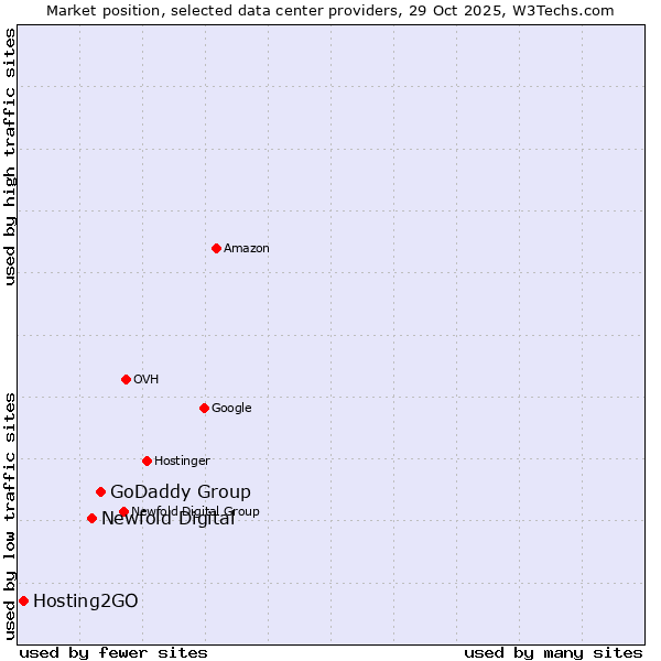 Market position of GoDaddy Group vs. Newfold Digital vs. Hosting2GO