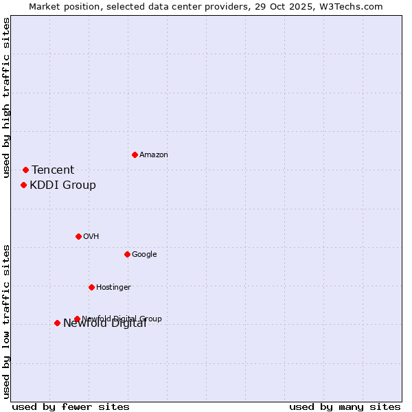 Market position of Newfold Digital vs. Tencent vs. KDDI Group