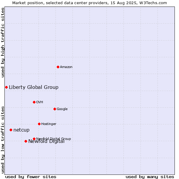 Market position of Newfold Digital vs. netcup vs. Liberty Global Group