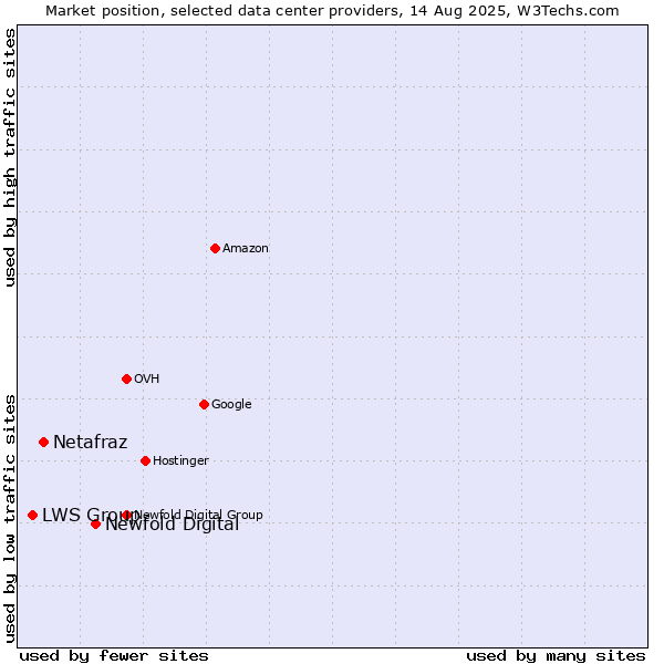 Market position of Newfold Digital vs. Netafraz vs. LWS Group
