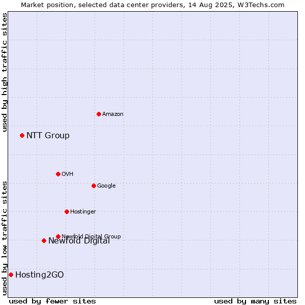 Market position of Newfold Digital vs. NTT Group vs. Hosting2GO