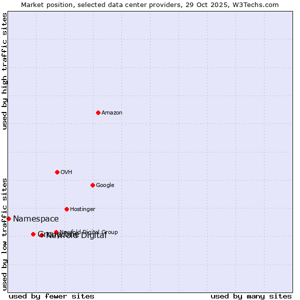 Market position of Newfold Digital vs. Group.one vs. Namespace