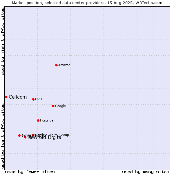 Market position of Newfold Digital vs. Group.one vs. Cellcom