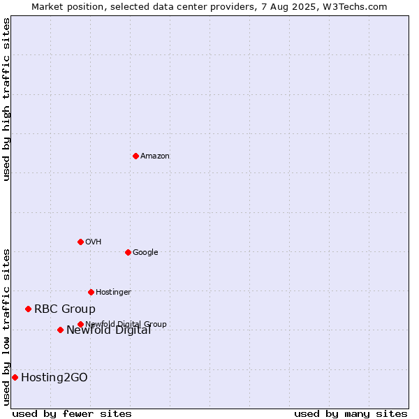 Market position of Newfold Digital vs. RBC Group vs. Hosting2GO