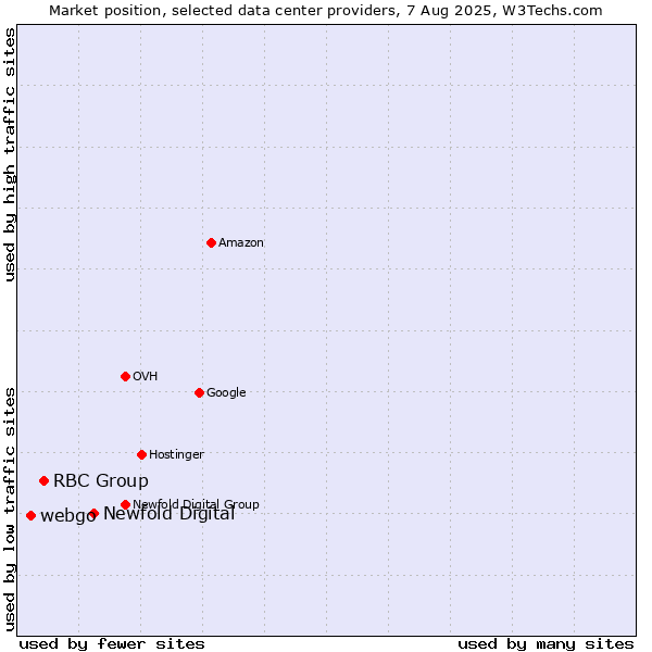 Market position of Newfold Digital vs. RBC Group vs. webgo