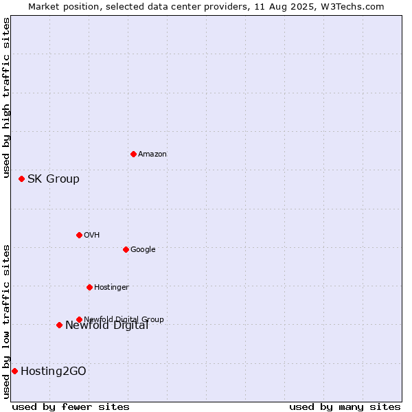 Market position of Newfold Digital vs. SK Group vs. Hosting2GO