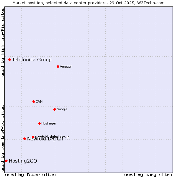 Market position of Newfold Digital vs. Telefónica Group vs. Hosting2GO