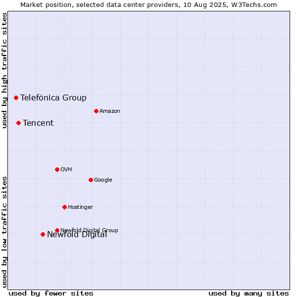 Market position of Newfold Digital vs. Tencent vs. Telefónica Group