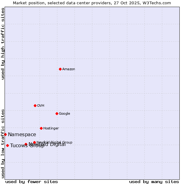 Market position of Newfold Digital vs. Tucows Group vs. Namespace