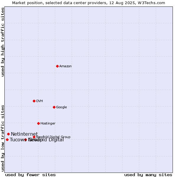 Market position of Newfold Digital vs. Netinternet vs. Tucows Group