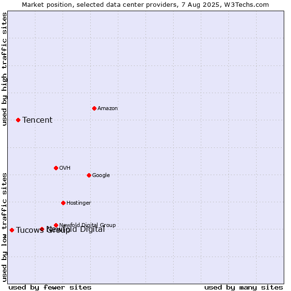 Market position of Newfold Digital vs. Tencent vs. Tucows Group