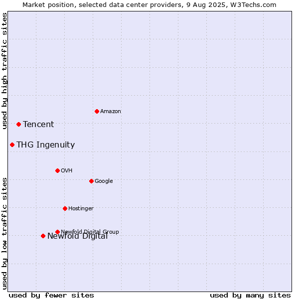 Market position of Newfold Digital vs. Tencent vs. THG Ingenuity