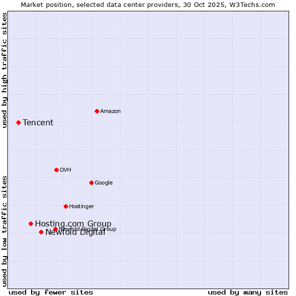 Market position of Newfold Digital vs. Hosting.com Group vs. Tencent