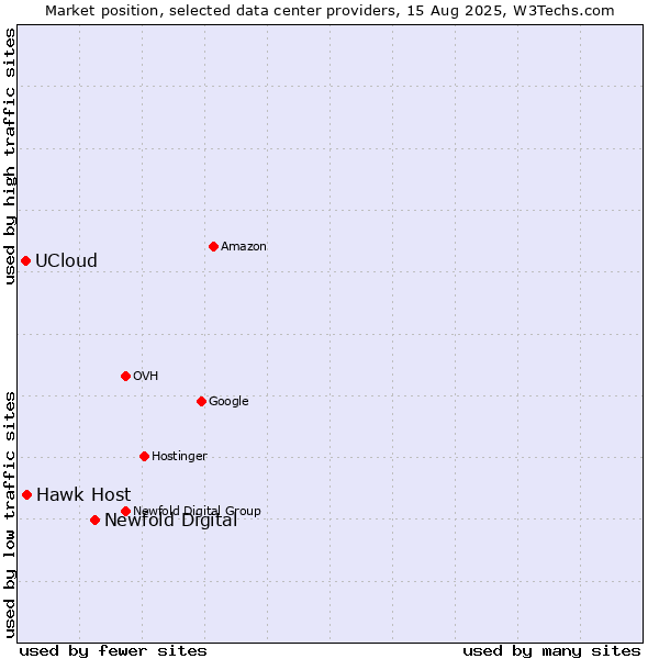 Market position of Newfold Digital vs. Hawk Host vs. UCloud