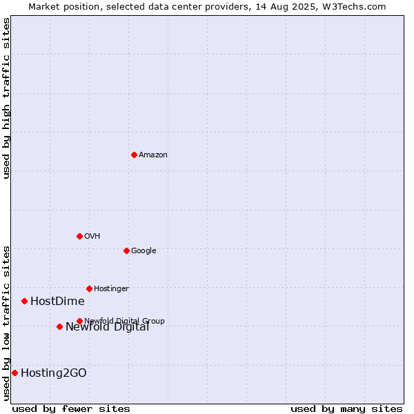 Market position of Newfold Digital vs. HostDime vs. Hosting2GO