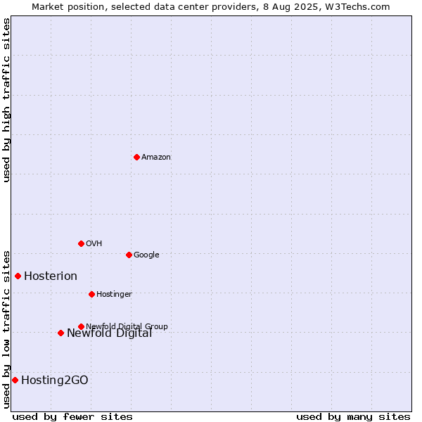 Market position of Newfold Digital vs. Hosterion vs. Hosting2GO