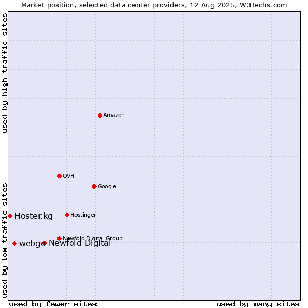 Market position of Newfold Digital vs. webgo vs. Hoster.kg