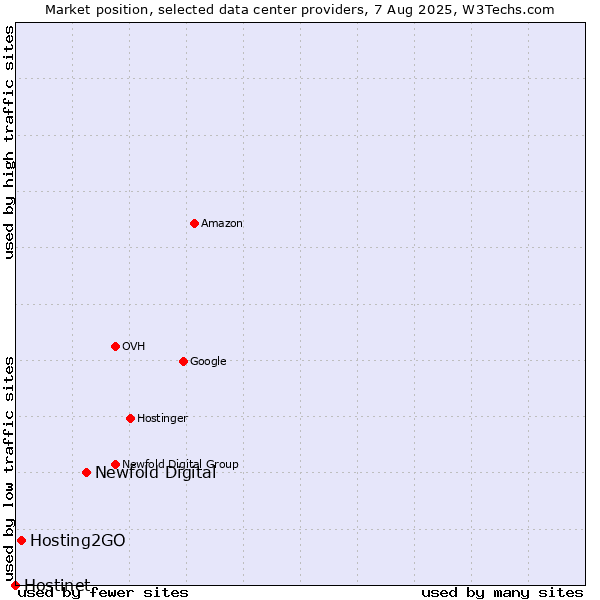 Market position of Newfold Digital vs. Hosting2GO vs. Hostinet