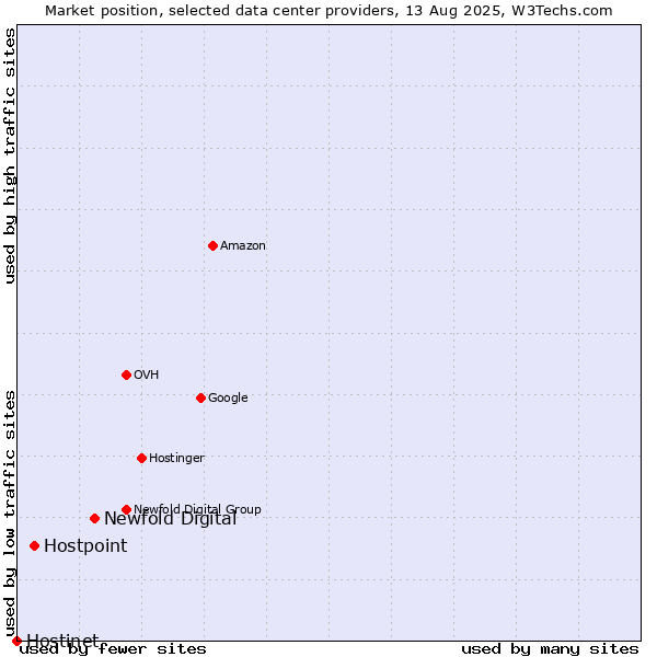 Market position of Newfold Digital vs. Hostpoint vs. Hostinet