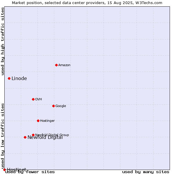 Market position of Newfold Digital vs. Linode vs. Hostinet