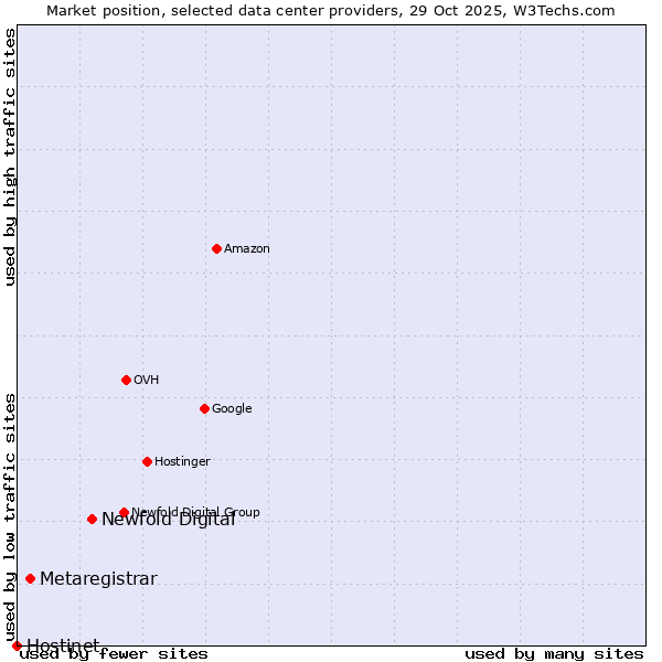 Market position of Newfold Digital vs. Metaregistrar vs. Hostinet