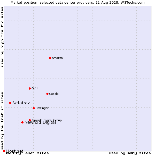 Market position of Newfold Digital vs. Netafraz vs. Hostinet