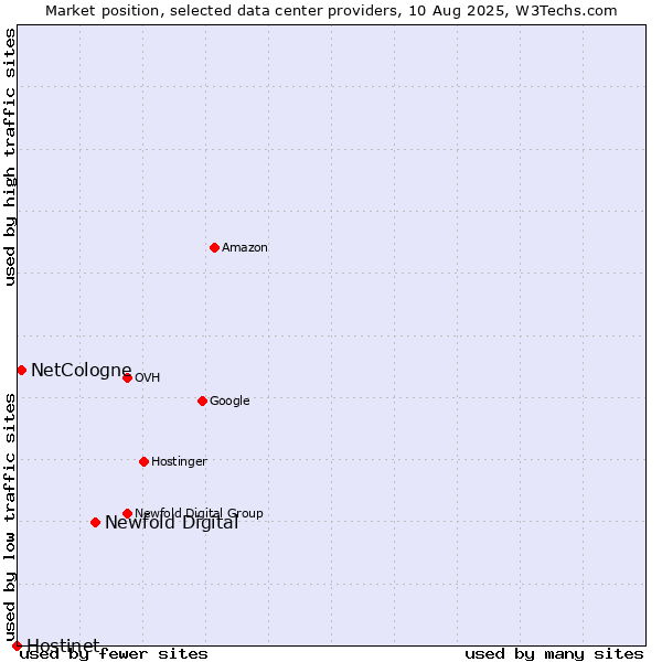 Market position of Newfold Digital vs. NetCologne vs. Hostinet