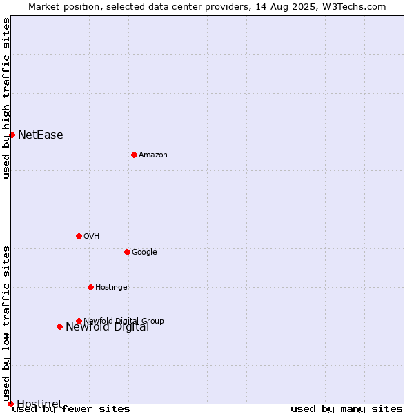 Market position of Newfold Digital vs. NetEase vs. Hostinet