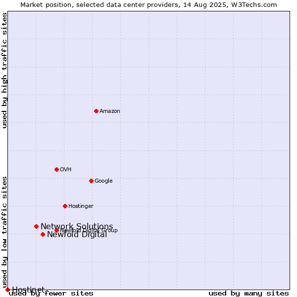 Market position of Newfold Digital vs. Network Solutions vs. Hostinet