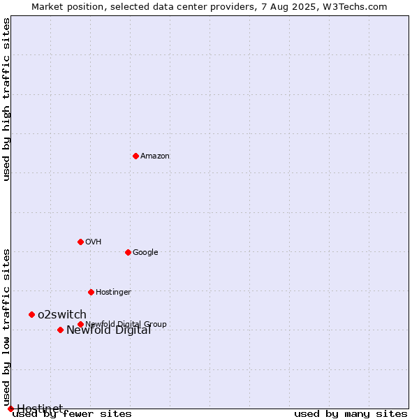 Market position of Newfold Digital vs. o2switch vs. Hostinet
