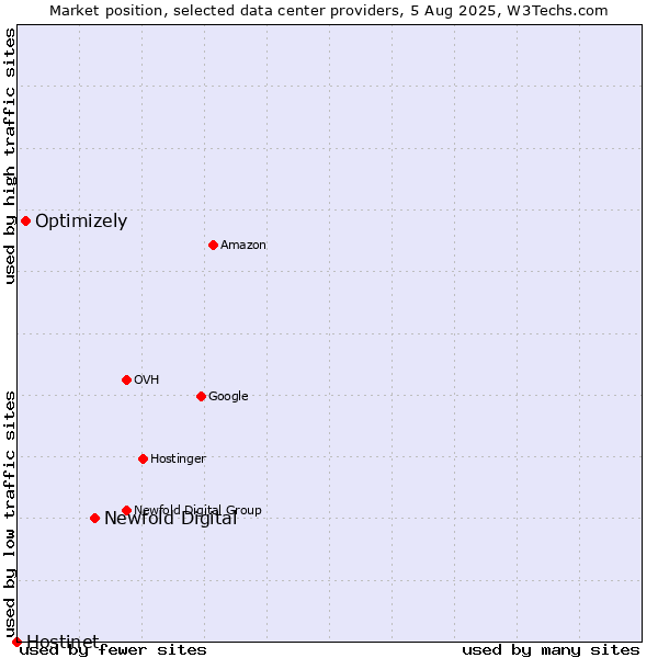Market position of Newfold Digital vs. Optimizely vs. Hostinet