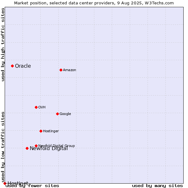 Market position of Newfold Digital vs. Oracle vs. Hostinet