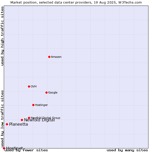 Market position of Newfold Digital vs. Planeetta vs. Hostinet