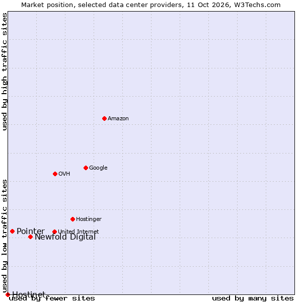 Market position of Newfold Digital vs. Pointer vs. Hostinet